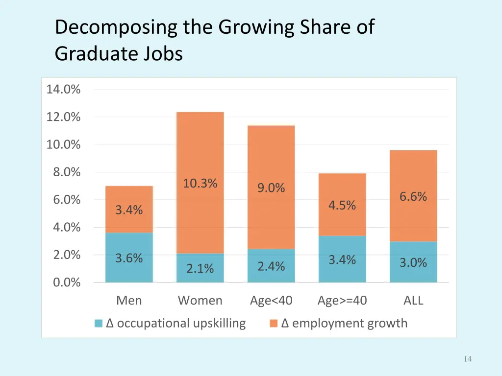 decomposing the growing share of graduate jobs