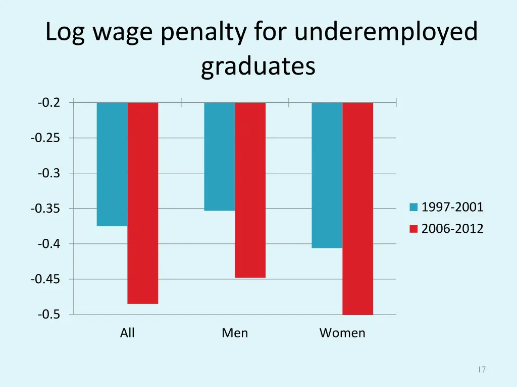log wage penalty for underemployed graduates