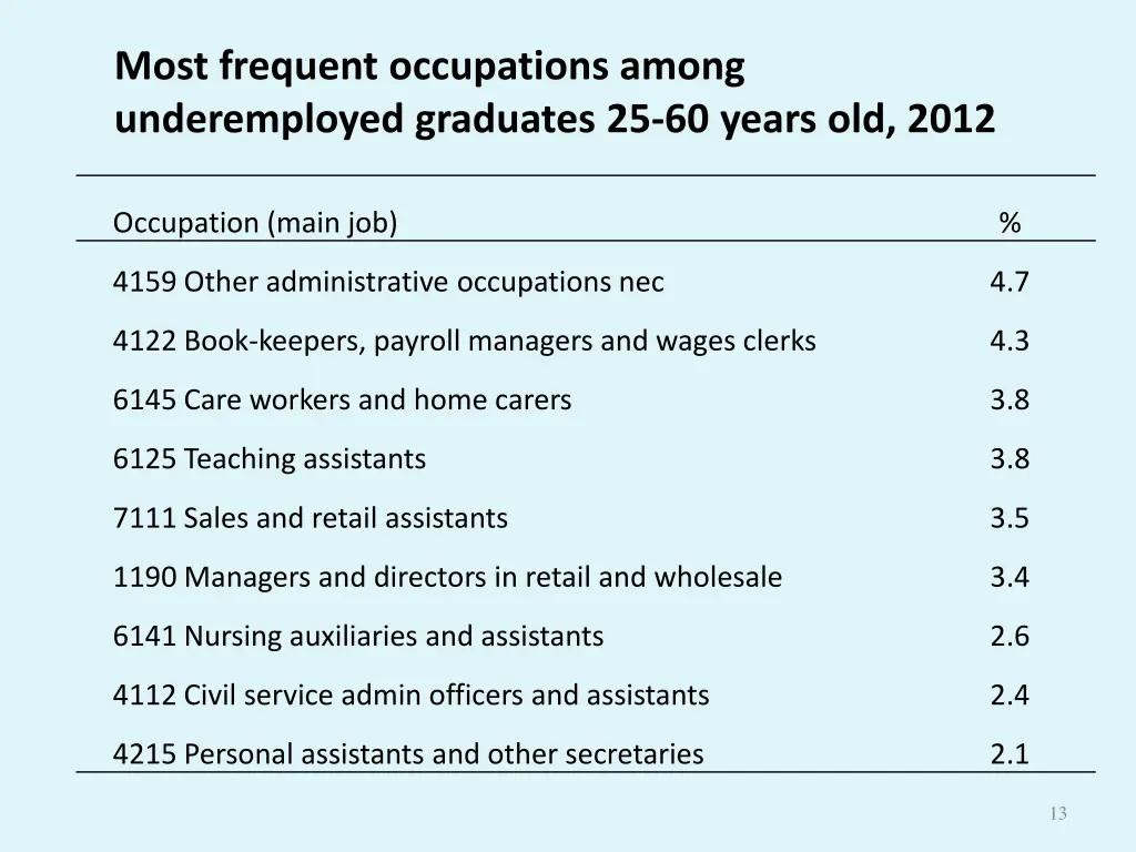 most frequent occupations among underemployed