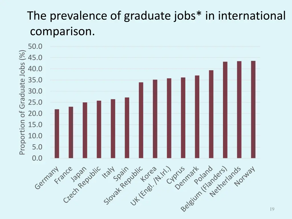 the prevalence of graduate jobs in international