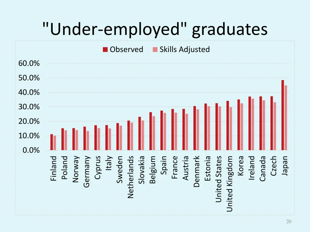 under employed graduates