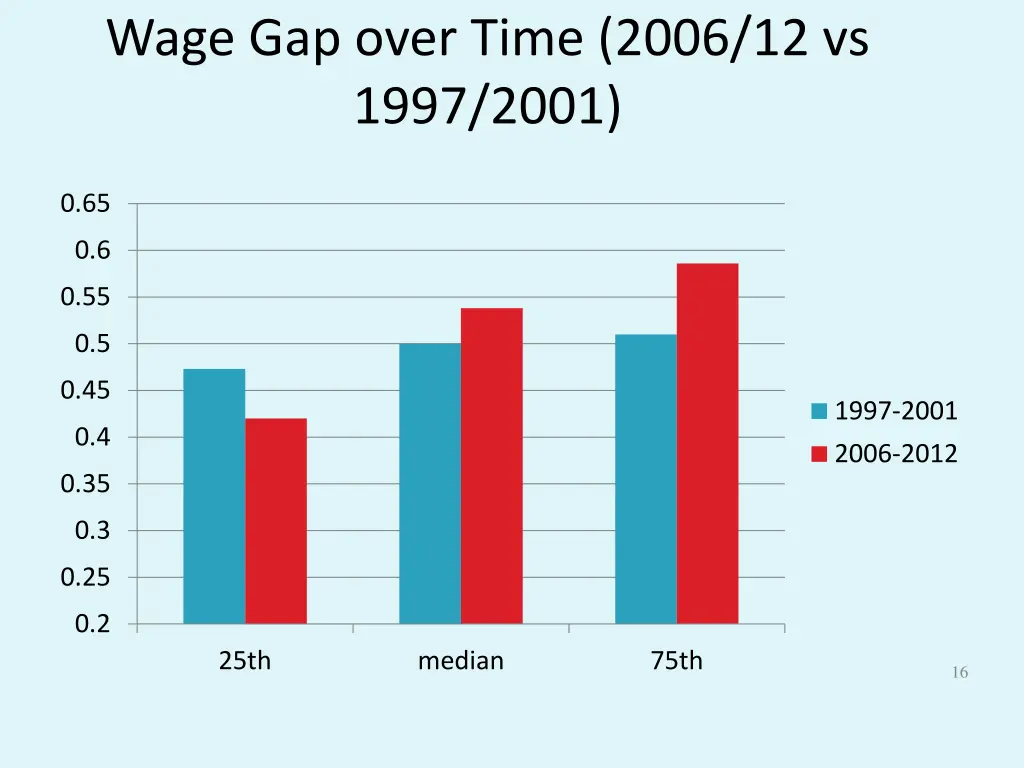 wage gap over time 2006 12 vs 1997 2001