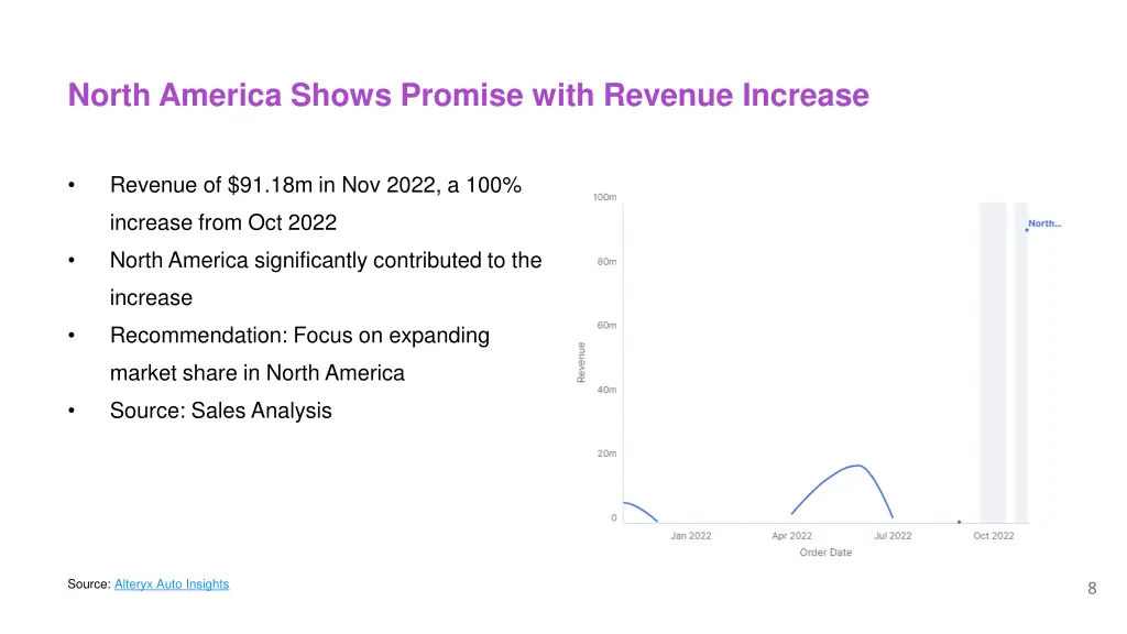 north america shows promise with revenue increase