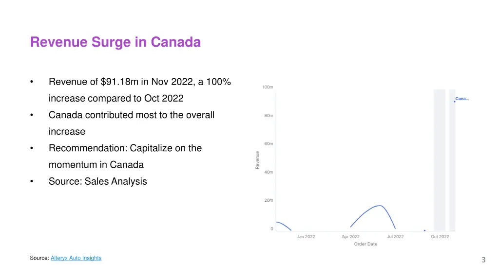 revenue surge in canada