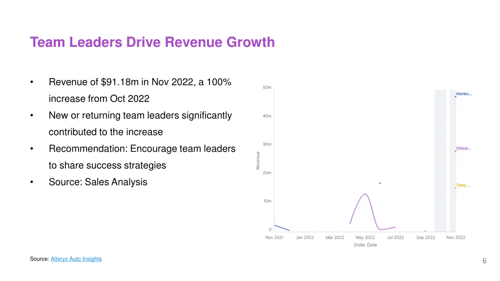 team leaders drive revenue growth