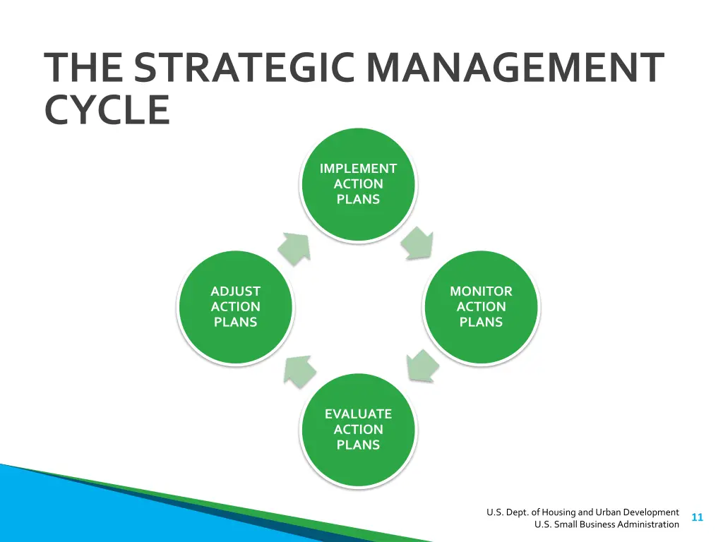 the strategic management cycle
