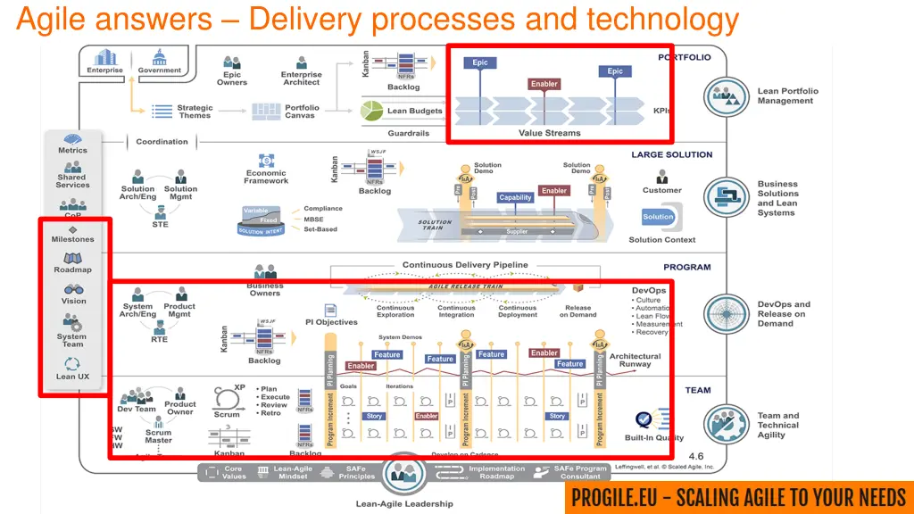 agile answers delivery processes and technology