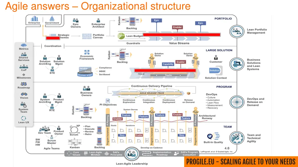 agile answers organizational structure