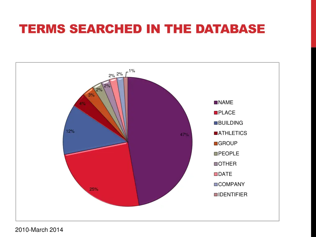 terms searched in the database