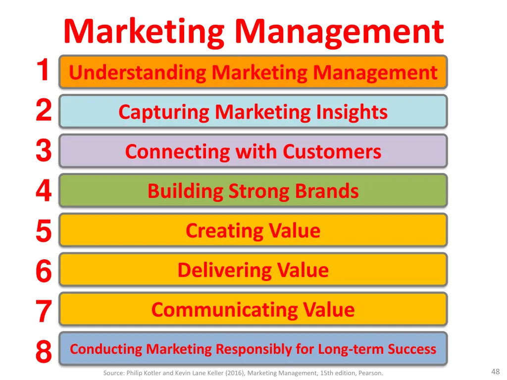 marketing management understanding marketing