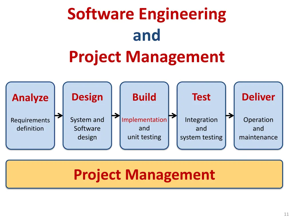 software engineering and project management