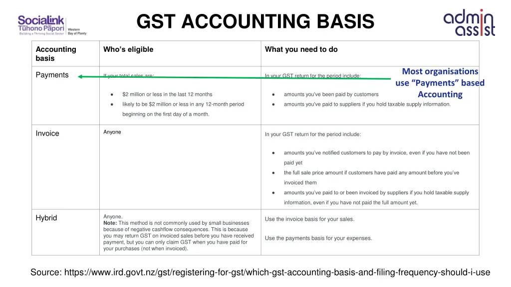 gst accounting basis