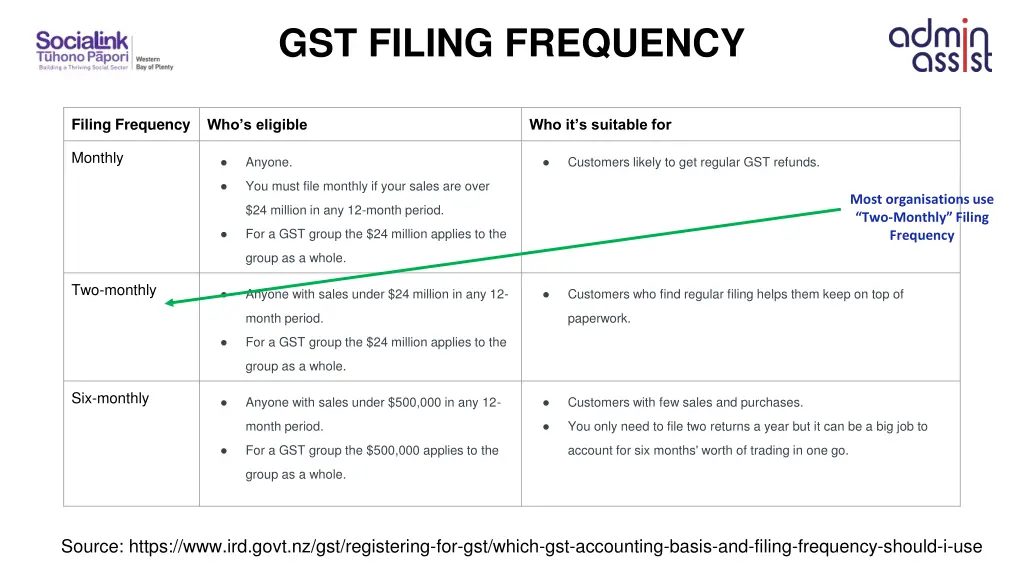 gst filing frequency