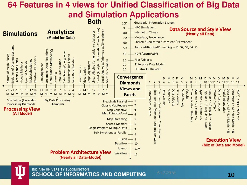 64 features in 4 views for unified classification