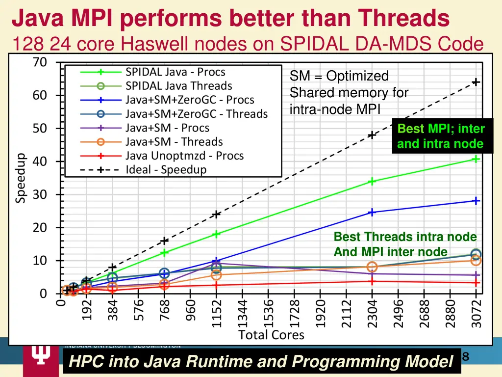java mpi performs better than threads 128 24 core