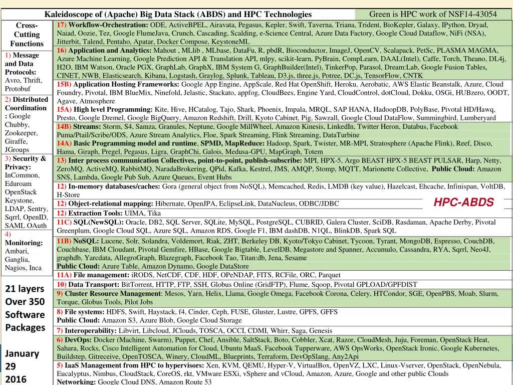 kaleidoscope of apache big data stack abds