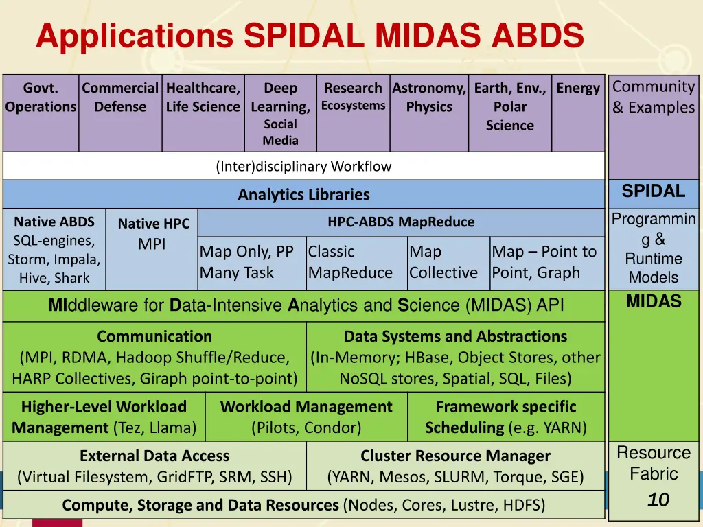 applications spidal midas abds