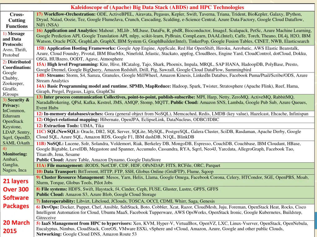 kaleidoscope of apache big data stack abds