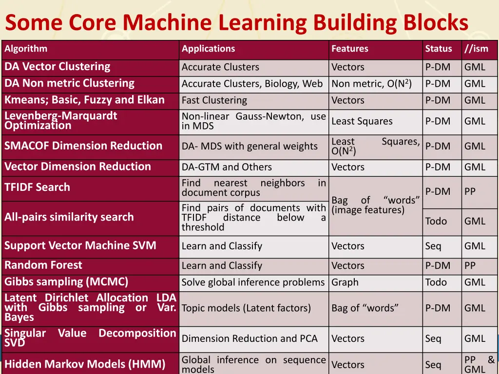 some core machine learning building blocks