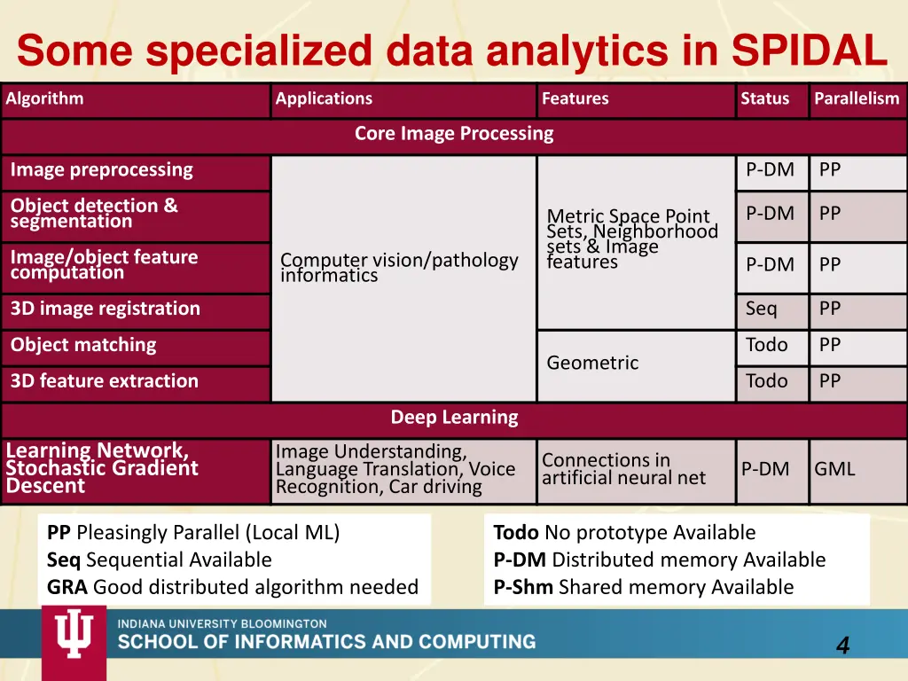 some specialized data analytics in spidal