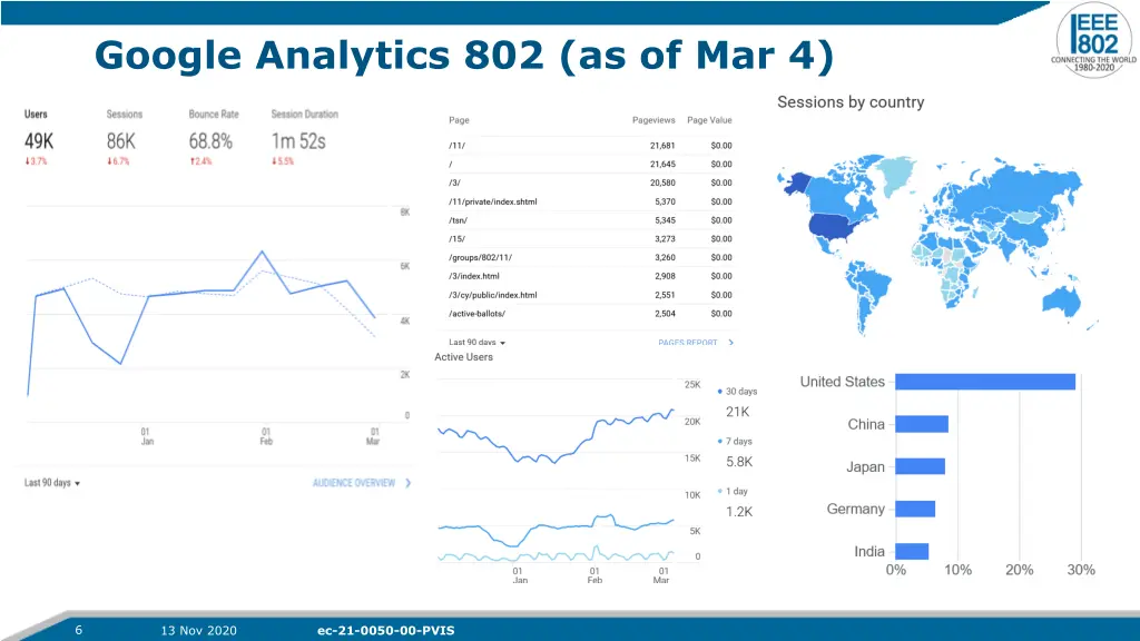 google analytics 802 as of mar 4