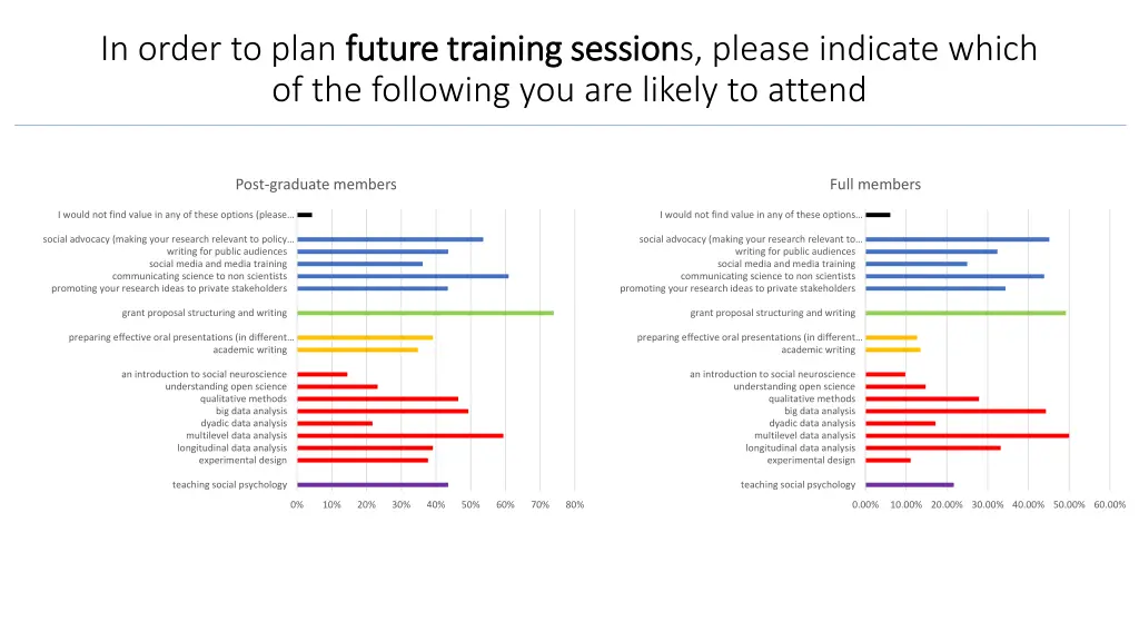 in order to plan future training session future