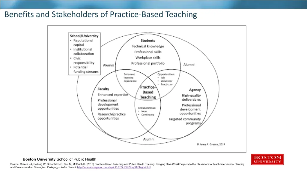 benefits and stakeholders of practice based