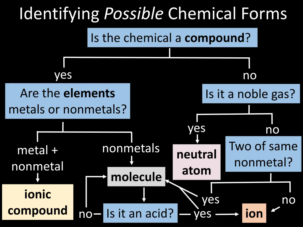 identifying possible chemical forms