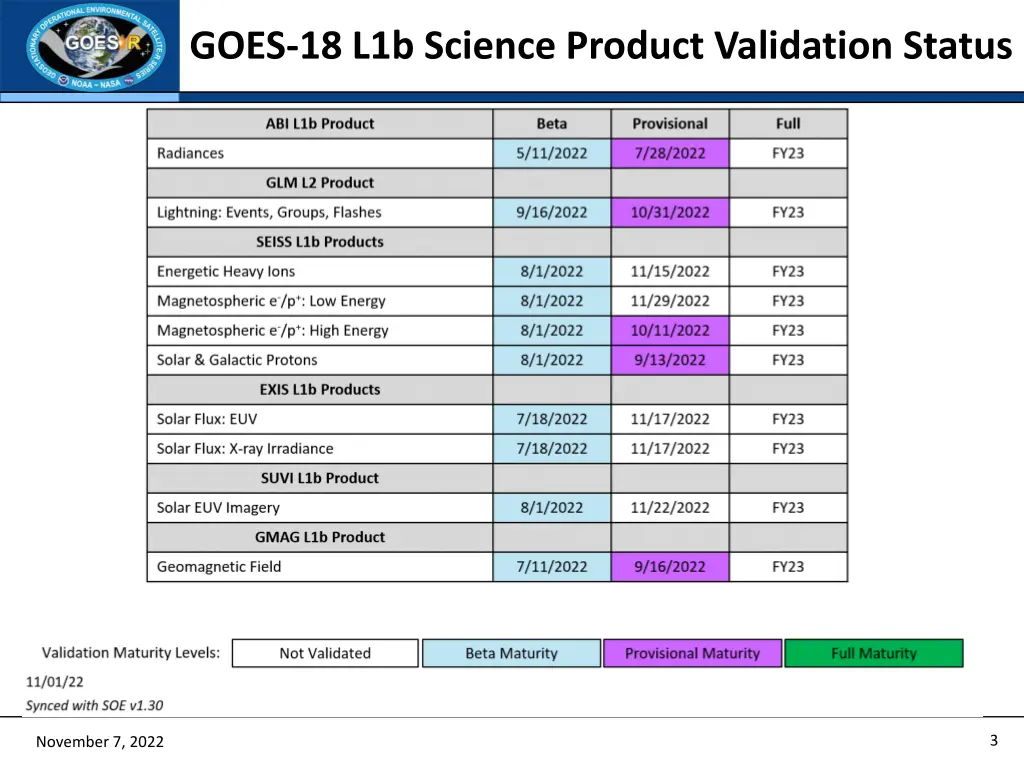 goes 18 l1b science product validation status