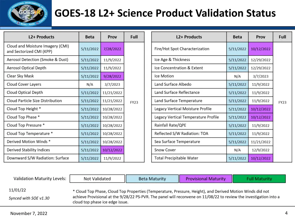 goes 18 l2 science product validation status