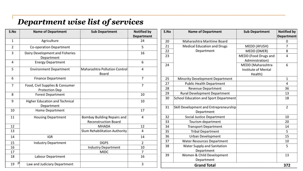 department wise list of services