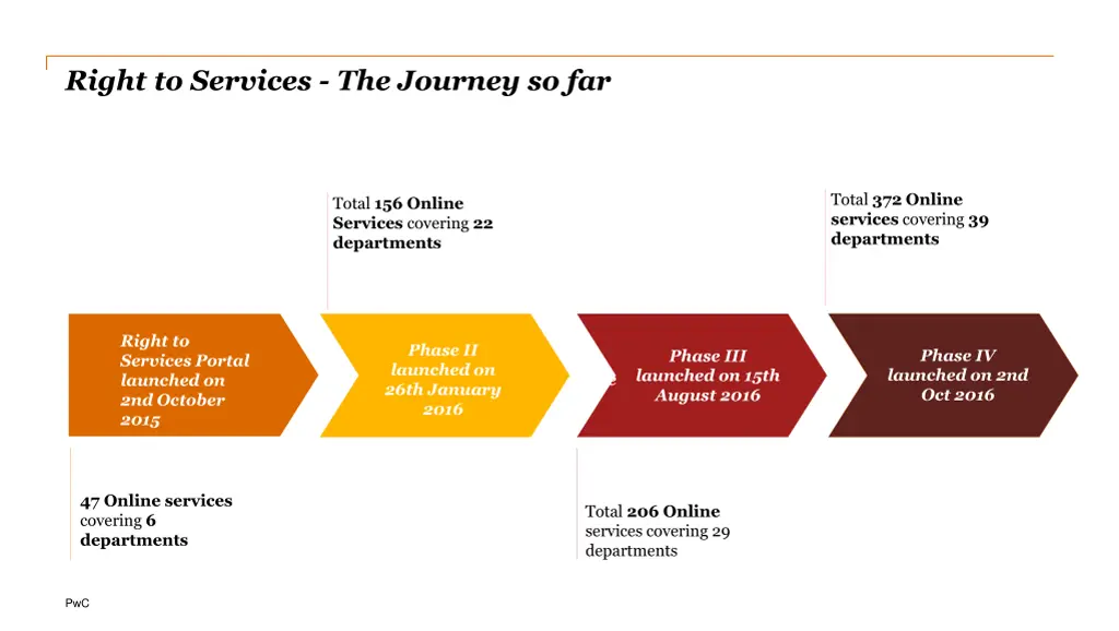 right to services the journey so far