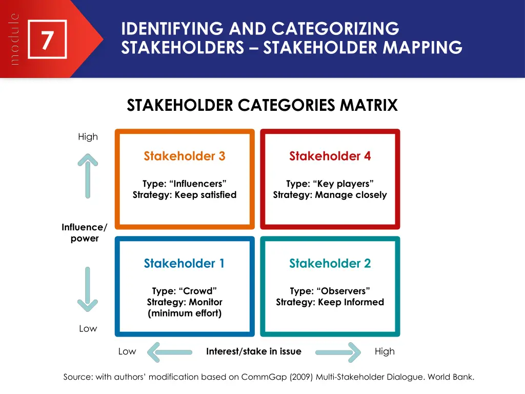 identifying and categorizing stakeholders