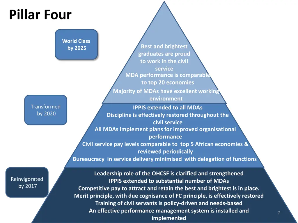 pillar four