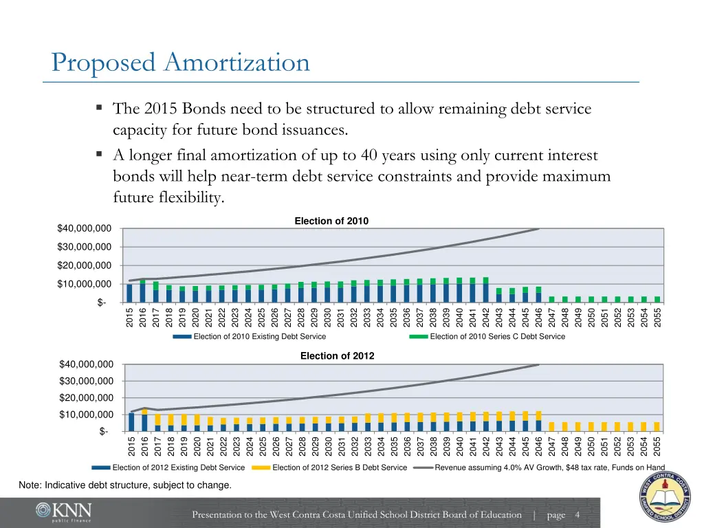 proposed amortization