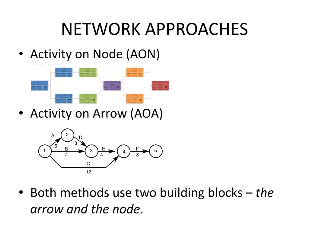 network approaches activity on node aon