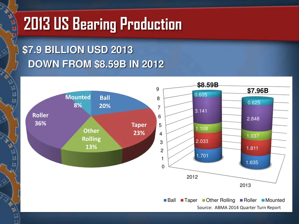2013 us bearing production