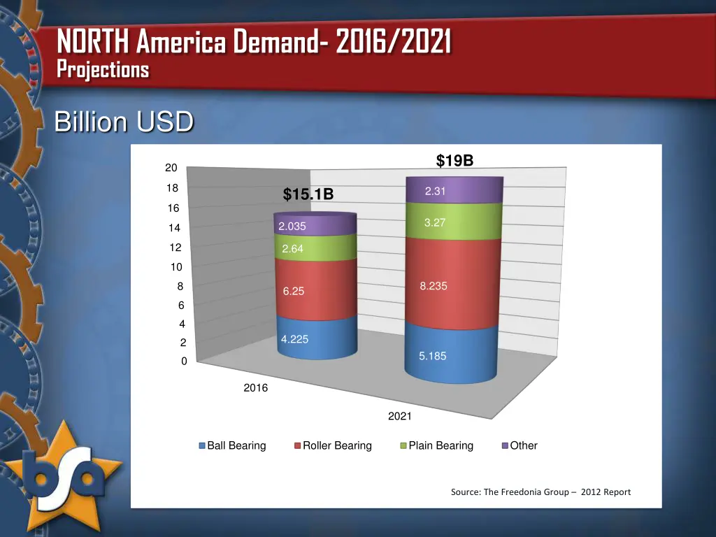 north america demand 2016 2021 projections