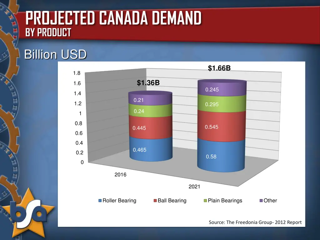 projected canada demand by product