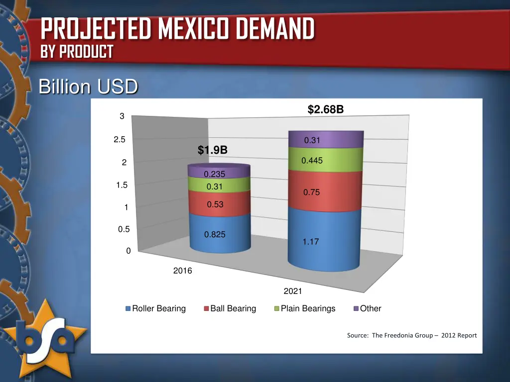 projected mexico demand by product