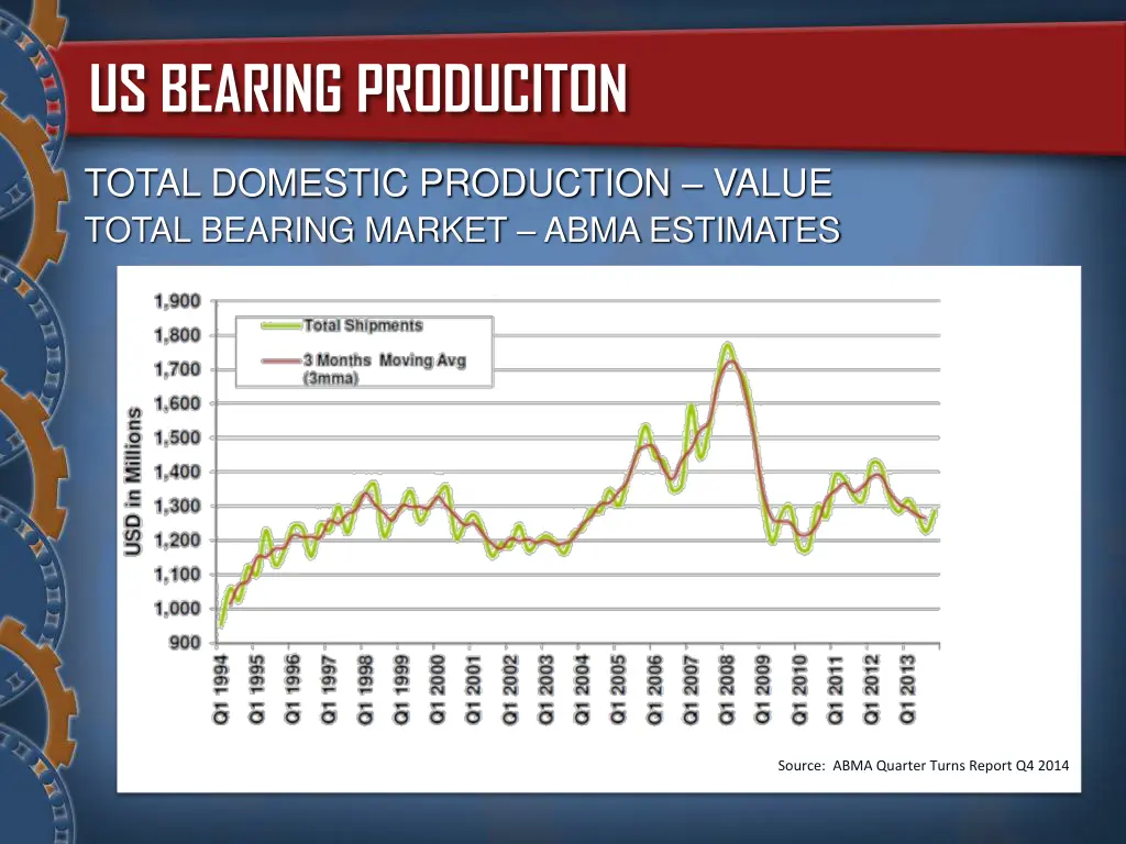us bearing produciton