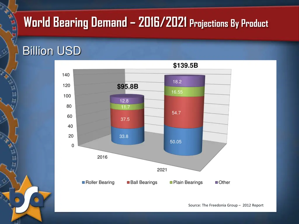 world bearing demand 2016 2021 projections 1
