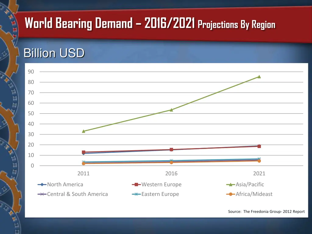 world bearing demand 2016 2021 projections