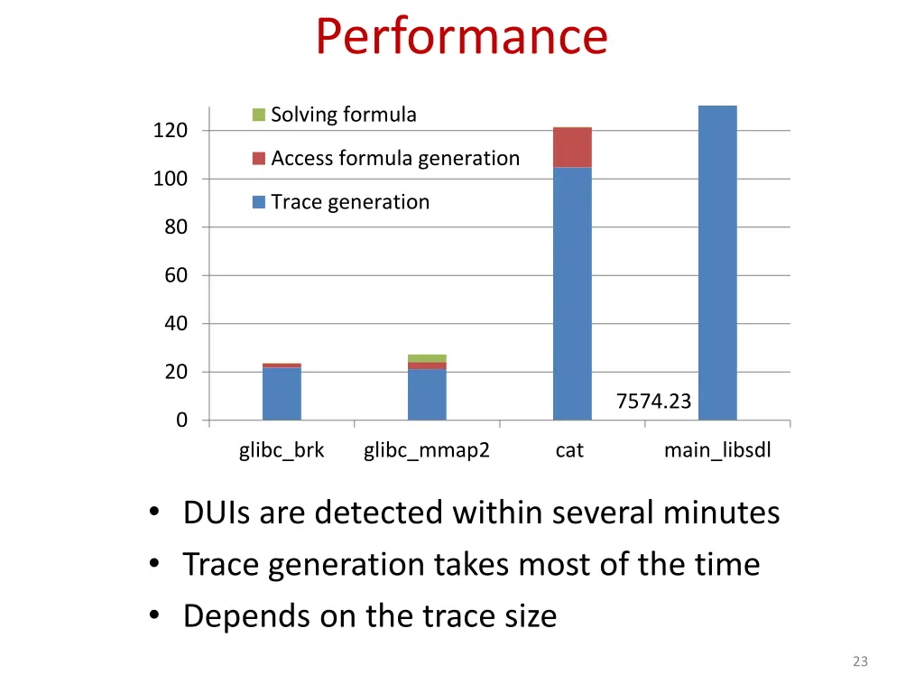 performance