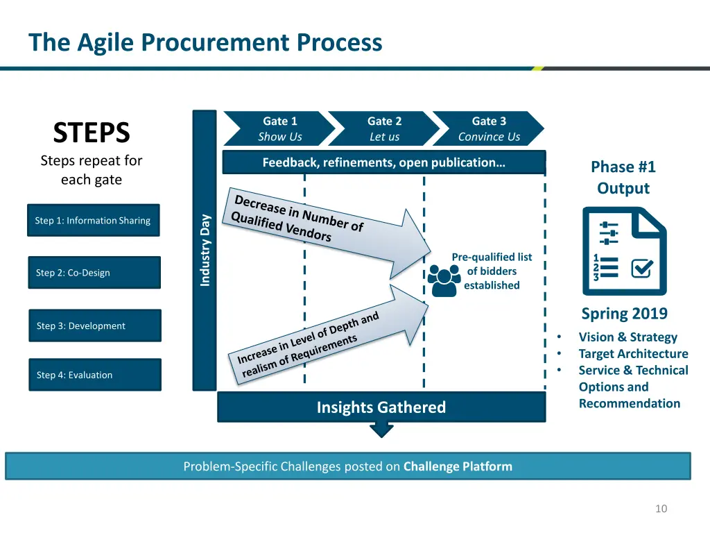the agile procurement process