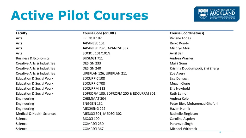 active pilot courses
