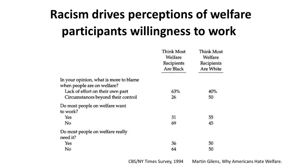 racism drives perceptions of welfare participants