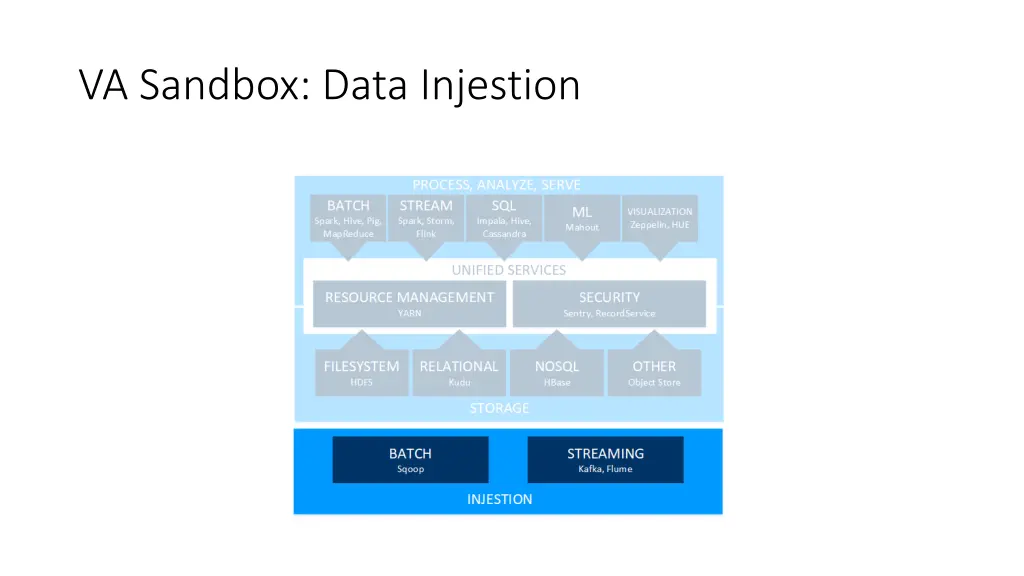 va sandbox data injestion