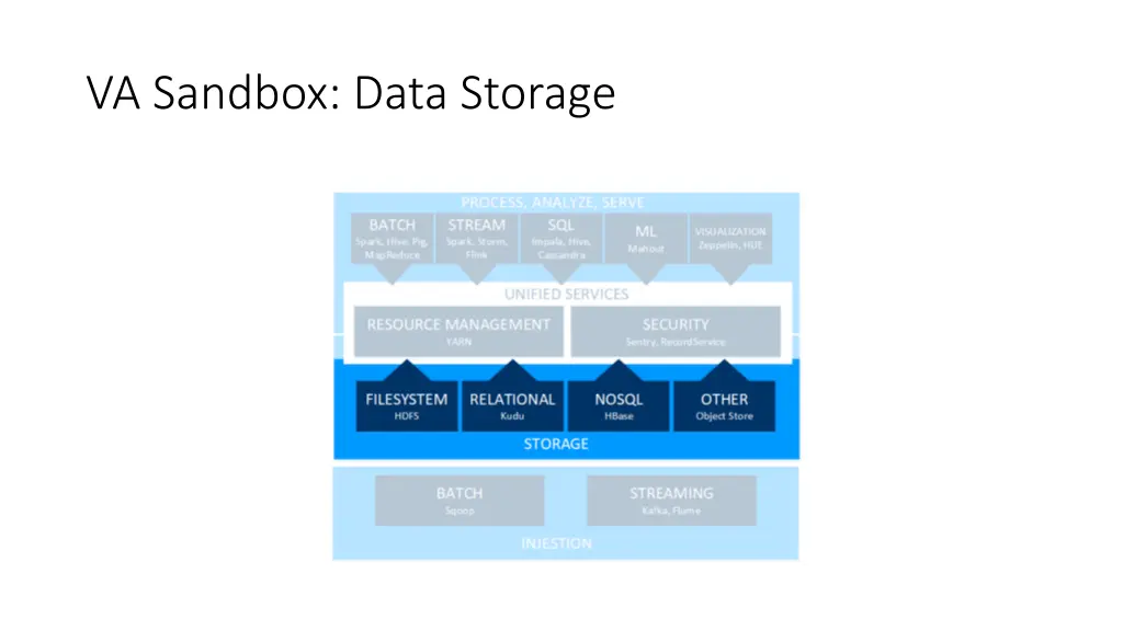 va sandbox data storage