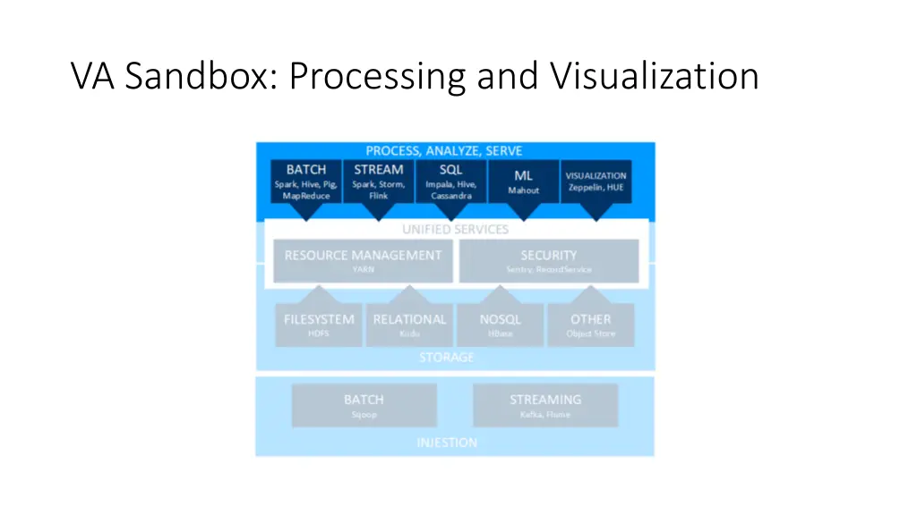 va sandbox processing and visualization